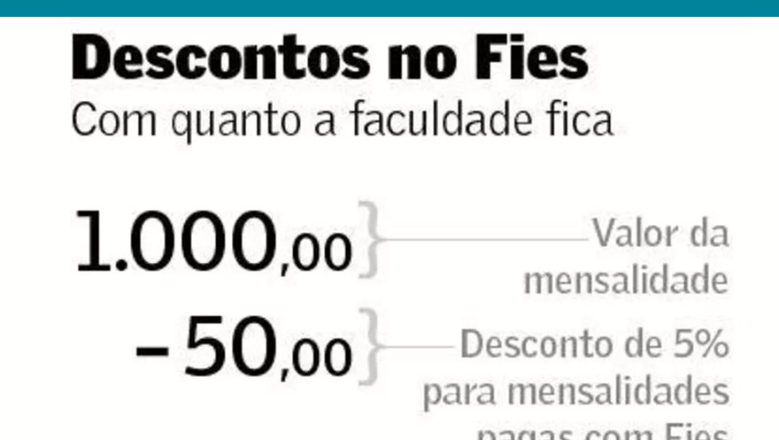 Total de abatimento no Fies para faculdades dobra para 12,24% 