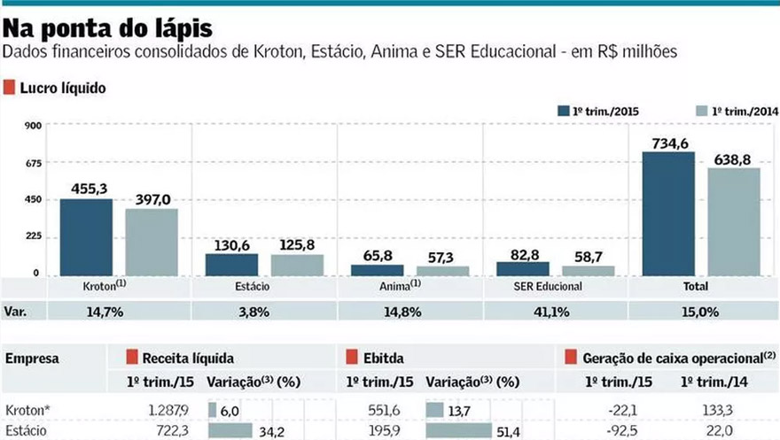 Evasão vira 'paranoia' para grupos privados